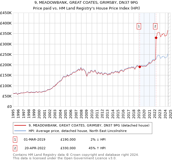 9, MEADOWBANK, GREAT COATES, GRIMSBY, DN37 9PG: Price paid vs HM Land Registry's House Price Index