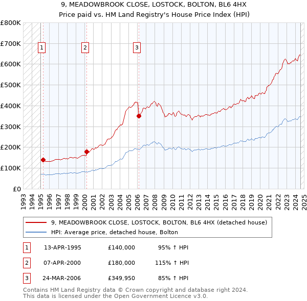 9, MEADOWBROOK CLOSE, LOSTOCK, BOLTON, BL6 4HX: Price paid vs HM Land Registry's House Price Index