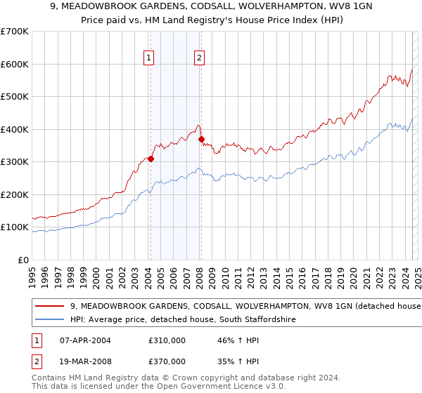 9, MEADOWBROOK GARDENS, CODSALL, WOLVERHAMPTON, WV8 1GN: Price paid vs HM Land Registry's House Price Index