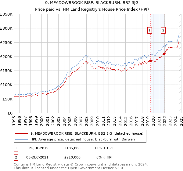 9, MEADOWBROOK RISE, BLACKBURN, BB2 3JG: Price paid vs HM Land Registry's House Price Index