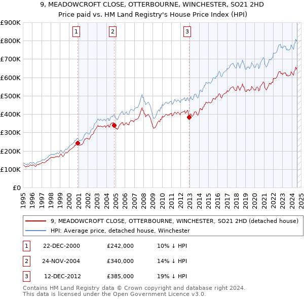 9, MEADOWCROFT CLOSE, OTTERBOURNE, WINCHESTER, SO21 2HD: Price paid vs HM Land Registry's House Price Index