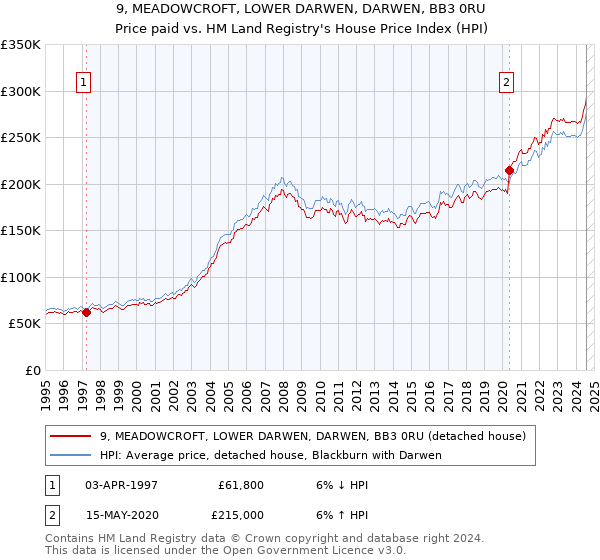 9, MEADOWCROFT, LOWER DARWEN, DARWEN, BB3 0RU: Price paid vs HM Land Registry's House Price Index