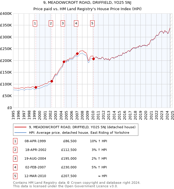 9, MEADOWCROFT ROAD, DRIFFIELD, YO25 5NJ: Price paid vs HM Land Registry's House Price Index