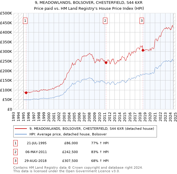 9, MEADOWLANDS, BOLSOVER, CHESTERFIELD, S44 6XR: Price paid vs HM Land Registry's House Price Index