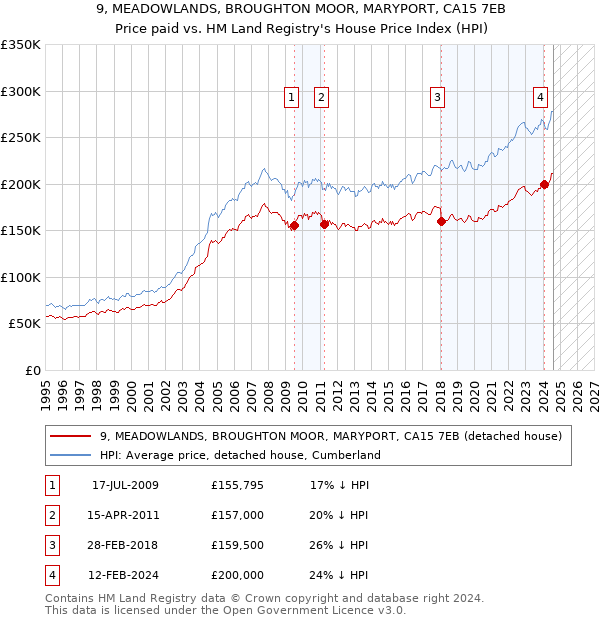 9, MEADOWLANDS, BROUGHTON MOOR, MARYPORT, CA15 7EB: Price paid vs HM Land Registry's House Price Index