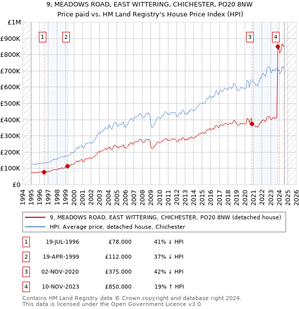 9, MEADOWS ROAD, EAST WITTERING, CHICHESTER, PO20 8NW: Price paid vs HM Land Registry's House Price Index