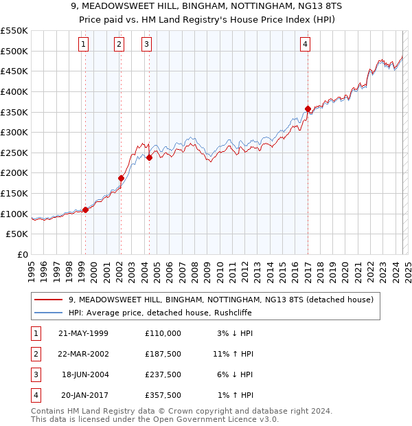 9, MEADOWSWEET HILL, BINGHAM, NOTTINGHAM, NG13 8TS: Price paid vs HM Land Registry's House Price Index