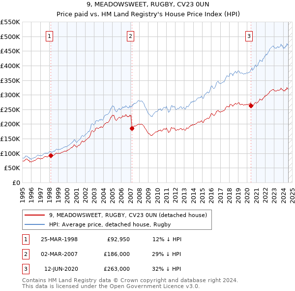 9, MEADOWSWEET, RUGBY, CV23 0UN: Price paid vs HM Land Registry's House Price Index