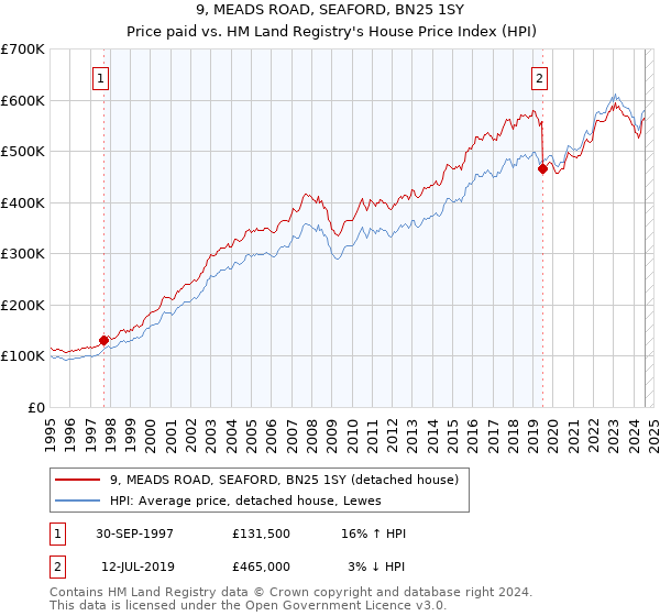 9, MEADS ROAD, SEAFORD, BN25 1SY: Price paid vs HM Land Registry's House Price Index