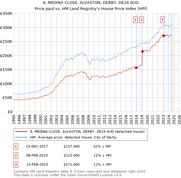 9, MEDINA CLOSE, ALVASTON, DERBY, DE24 0UD: Price paid vs HM Land Registry's House Price Index