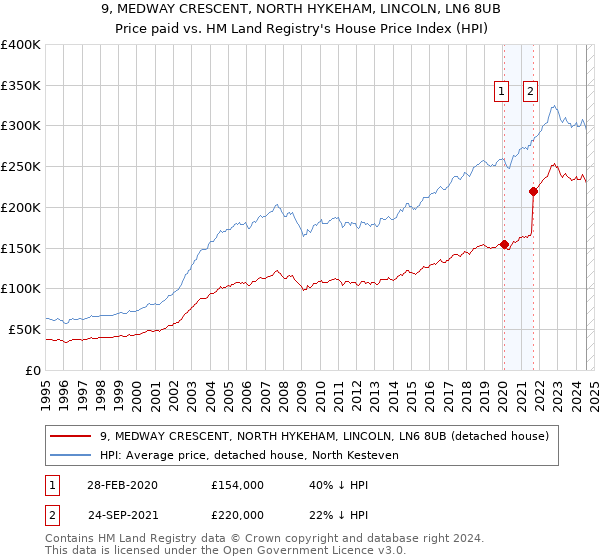 9, MEDWAY CRESCENT, NORTH HYKEHAM, LINCOLN, LN6 8UB: Price paid vs HM Land Registry's House Price Index