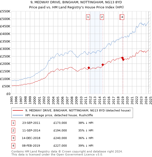 9, MEDWAY DRIVE, BINGHAM, NOTTINGHAM, NG13 8YD: Price paid vs HM Land Registry's House Price Index