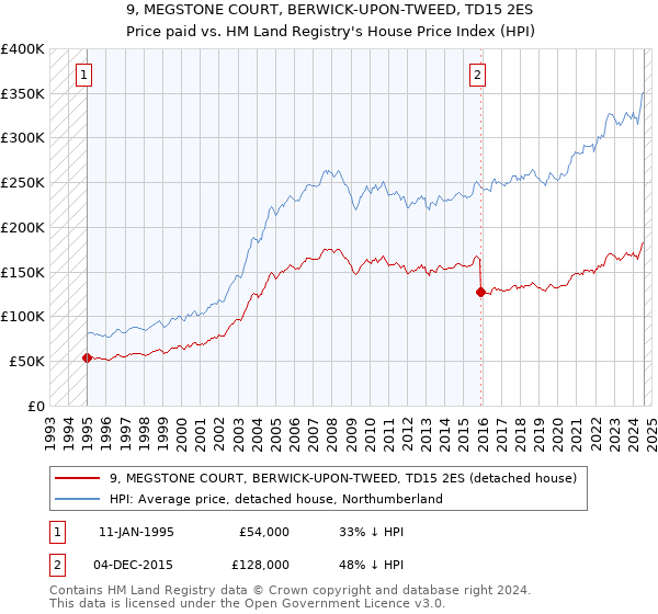 9, MEGSTONE COURT, BERWICK-UPON-TWEED, TD15 2ES: Price paid vs HM Land Registry's House Price Index