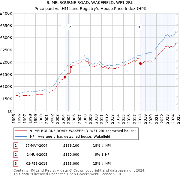 9, MELBOURNE ROAD, WAKEFIELD, WF1 2RL: Price paid vs HM Land Registry's House Price Index