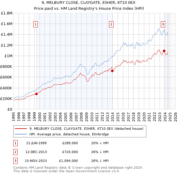 9, MELBURY CLOSE, CLAYGATE, ESHER, KT10 0EX: Price paid vs HM Land Registry's House Price Index