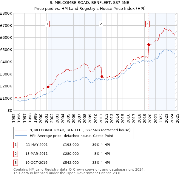 9, MELCOMBE ROAD, BENFLEET, SS7 5NB: Price paid vs HM Land Registry's House Price Index