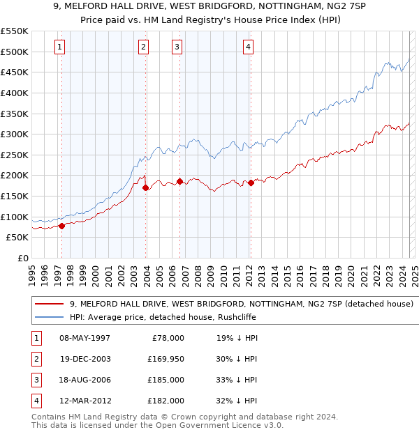 9, MELFORD HALL DRIVE, WEST BRIDGFORD, NOTTINGHAM, NG2 7SP: Price paid vs HM Land Registry's House Price Index