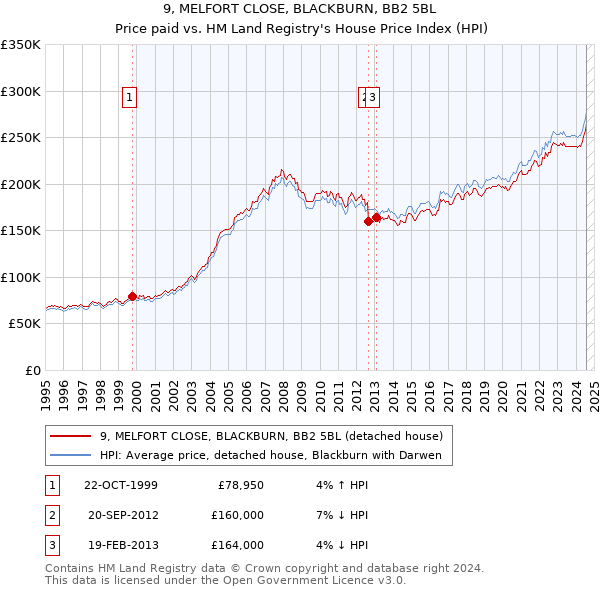 9, MELFORT CLOSE, BLACKBURN, BB2 5BL: Price paid vs HM Land Registry's House Price Index