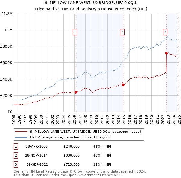 9, MELLOW LANE WEST, UXBRIDGE, UB10 0QU: Price paid vs HM Land Registry's House Price Index