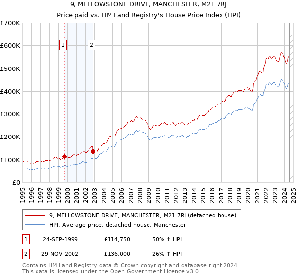 9, MELLOWSTONE DRIVE, MANCHESTER, M21 7RJ: Price paid vs HM Land Registry's House Price Index