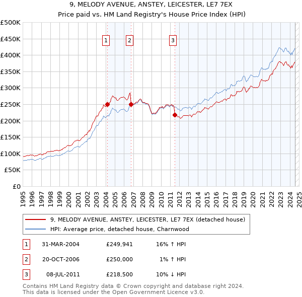 9, MELODY AVENUE, ANSTEY, LEICESTER, LE7 7EX: Price paid vs HM Land Registry's House Price Index