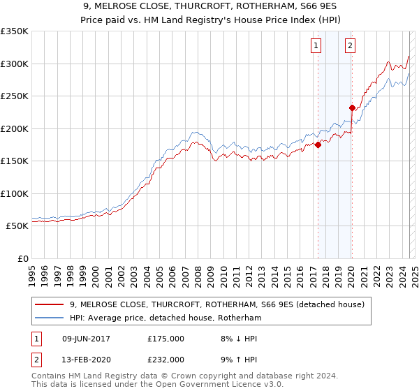 9, MELROSE CLOSE, THURCROFT, ROTHERHAM, S66 9ES: Price paid vs HM Land Registry's House Price Index