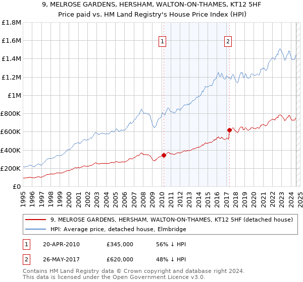 9, MELROSE GARDENS, HERSHAM, WALTON-ON-THAMES, KT12 5HF: Price paid vs HM Land Registry's House Price Index