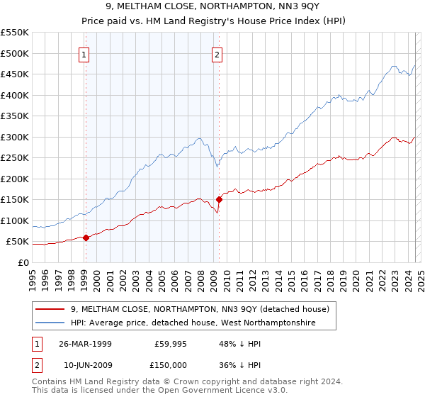 9, MELTHAM CLOSE, NORTHAMPTON, NN3 9QY: Price paid vs HM Land Registry's House Price Index