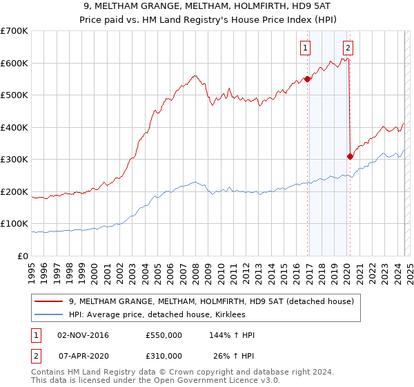 9, MELTHAM GRANGE, MELTHAM, HOLMFIRTH, HD9 5AT: Price paid vs HM Land Registry's House Price Index