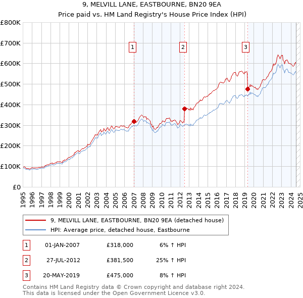 9, MELVILL LANE, EASTBOURNE, BN20 9EA: Price paid vs HM Land Registry's House Price Index