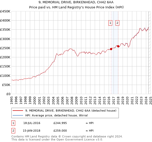 9, MEMORIAL DRIVE, BIRKENHEAD, CH42 6AA: Price paid vs HM Land Registry's House Price Index