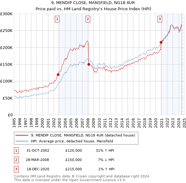 9, MENDIP CLOSE, MANSFIELD, NG18 4UR: Price paid vs HM Land Registry's House Price Index