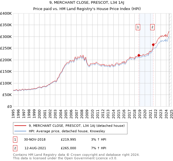 9, MERCHANT CLOSE, PRESCOT, L34 1AJ: Price paid vs HM Land Registry's House Price Index