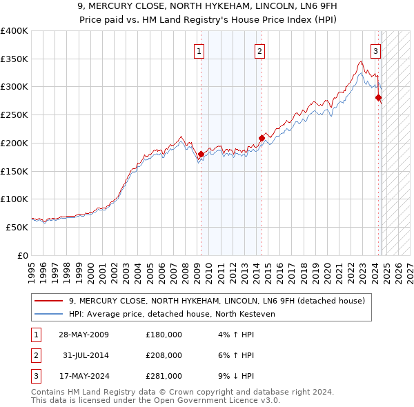 9, MERCURY CLOSE, NORTH HYKEHAM, LINCOLN, LN6 9FH: Price paid vs HM Land Registry's House Price Index