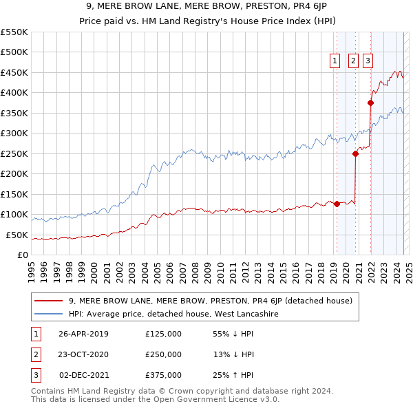 9, MERE BROW LANE, MERE BROW, PRESTON, PR4 6JP: Price paid vs HM Land Registry's House Price Index