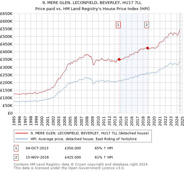 9, MERE GLEN, LECONFIELD, BEVERLEY, HU17 7LL: Price paid vs HM Land Registry's House Price Index