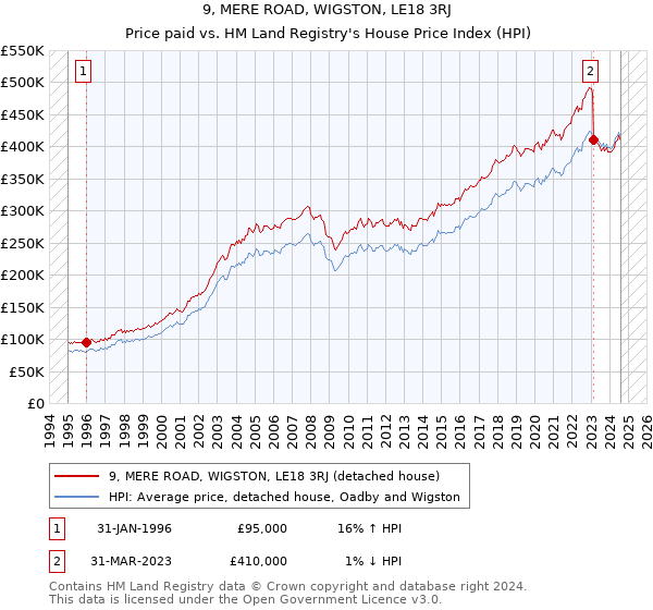 9, MERE ROAD, WIGSTON, LE18 3RJ: Price paid vs HM Land Registry's House Price Index