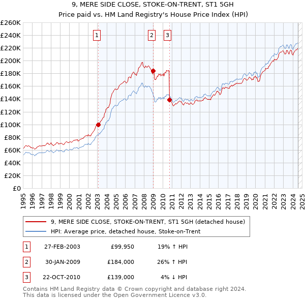 9, MERE SIDE CLOSE, STOKE-ON-TRENT, ST1 5GH: Price paid vs HM Land Registry's House Price Index