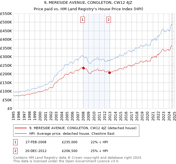 9, MERESIDE AVENUE, CONGLETON, CW12 4JZ: Price paid vs HM Land Registry's House Price Index