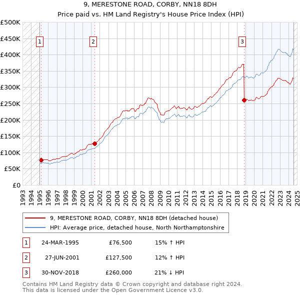 9, MERESTONE ROAD, CORBY, NN18 8DH: Price paid vs HM Land Registry's House Price Index