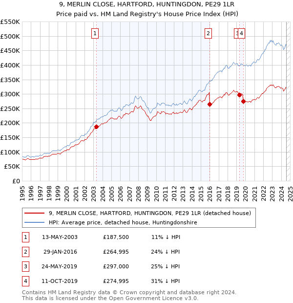 9, MERLIN CLOSE, HARTFORD, HUNTINGDON, PE29 1LR: Price paid vs HM Land Registry's House Price Index