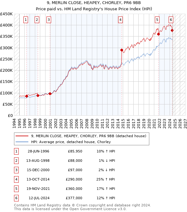 9, MERLIN CLOSE, HEAPEY, CHORLEY, PR6 9BB: Price paid vs HM Land Registry's House Price Index