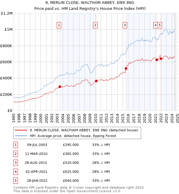 9, MERLIN CLOSE, WALTHAM ABBEY, EN9 3NG: Price paid vs HM Land Registry's House Price Index