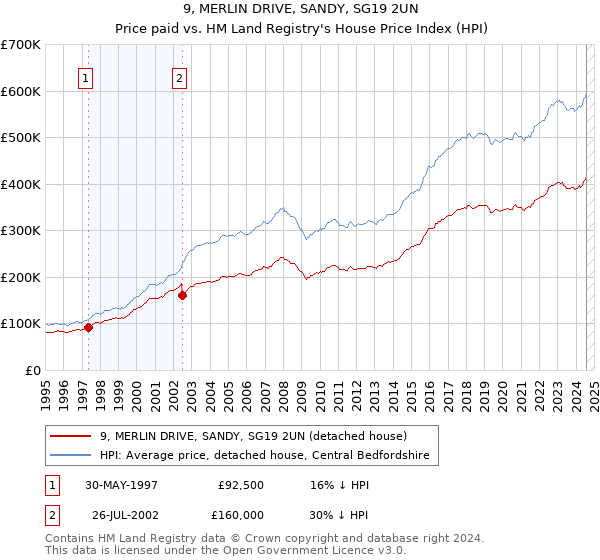 9, MERLIN DRIVE, SANDY, SG19 2UN: Price paid vs HM Land Registry's House Price Index