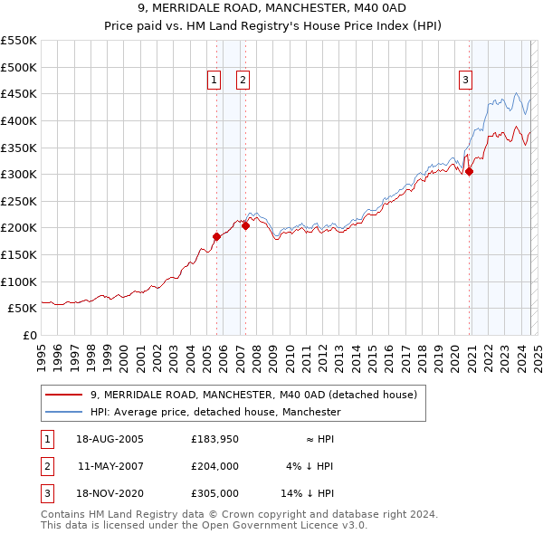 9, MERRIDALE ROAD, MANCHESTER, M40 0AD: Price paid vs HM Land Registry's House Price Index