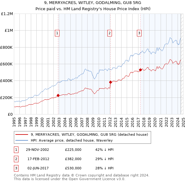 9, MERRYACRES, WITLEY, GODALMING, GU8 5RG: Price paid vs HM Land Registry's House Price Index