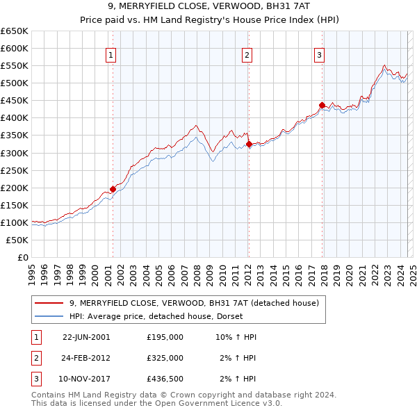 9, MERRYFIELD CLOSE, VERWOOD, BH31 7AT: Price paid vs HM Land Registry's House Price Index