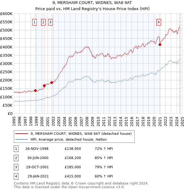 9, MERSHAM COURT, WIDNES, WA8 9AT: Price paid vs HM Land Registry's House Price Index