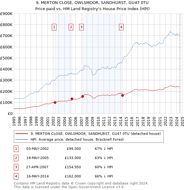 9, MERTON CLOSE, OWLSMOOR, SANDHURST, GU47 0TU: Price paid vs HM Land Registry's House Price Index