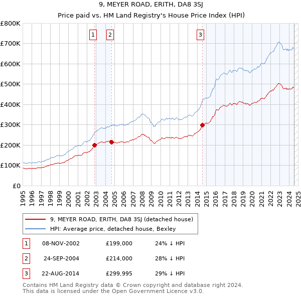 9, MEYER ROAD, ERITH, DA8 3SJ: Price paid vs HM Land Registry's House Price Index